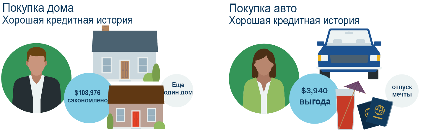 Сколько стоит кредитная история?